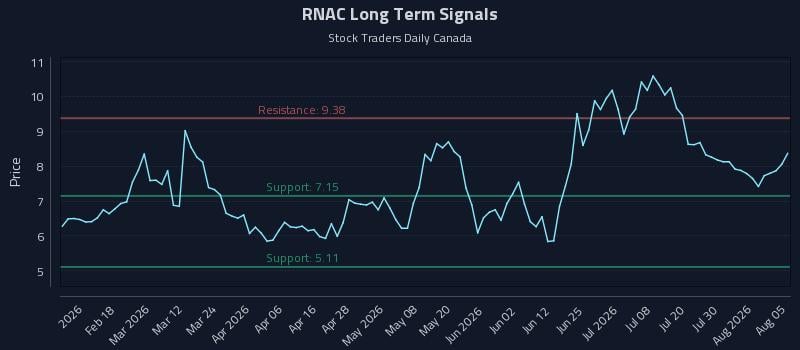 RNAC Long Term Analysis for August 5 2026 RNAC Long Term Analysis for August 5 2026