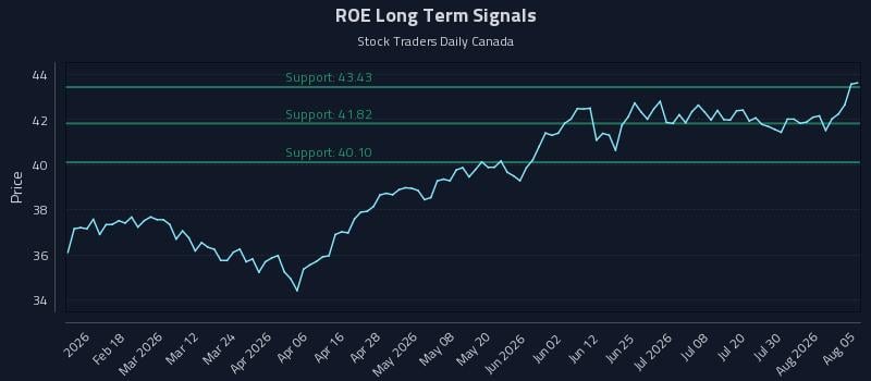 ROE Long Term Analysis for August 5 2026 ROE Long Term Analysis for August 5 2026