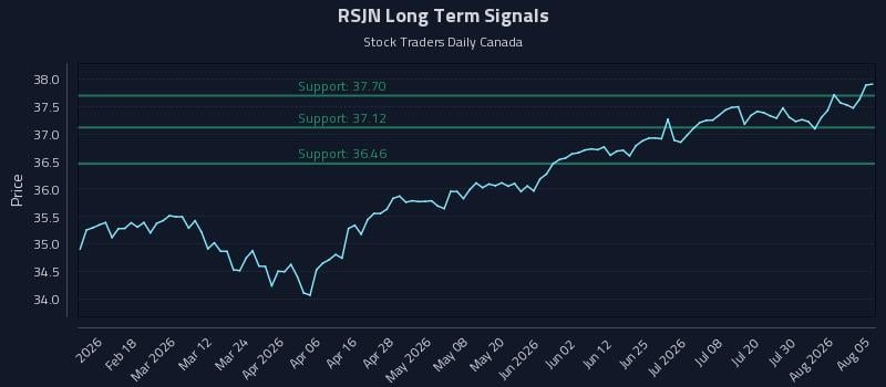 RSJN Long Term Analysis for August 5 2026