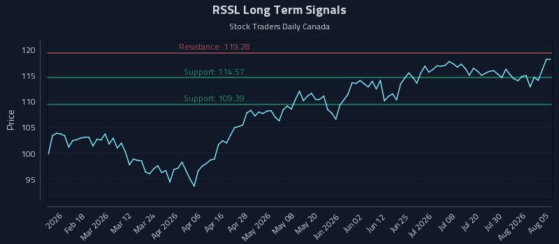 RSSL Long Term Analysis for August 5 2026 RSSL Long Term Analysis for August 5 2026