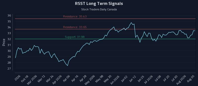 RSST Long Term Analysis for August 5 2026