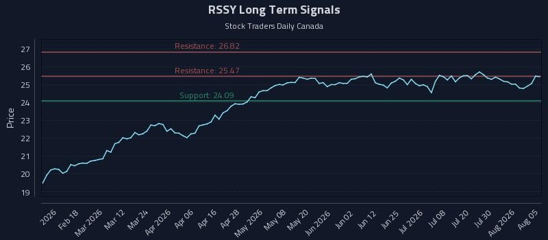 RSSY Long Term Analysis for August 5 2026