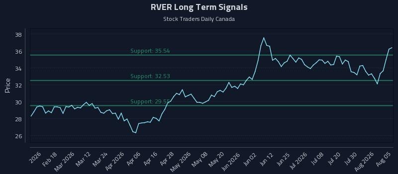RVER Long Term Analysis for August 5 2026 RVER Long Term Analysis for August 5 2026