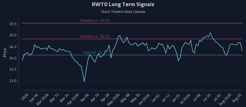 RWTO Long Term Analysis for August 5 2026 RWTO Long Term Analysis for August 5 2026