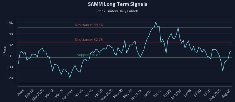 SAMM Long Term Analysis for August 5 2026 SAMM Long Term Analysis for August 5 2026