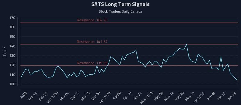 SATS Long Term Analysis for August 5 2026