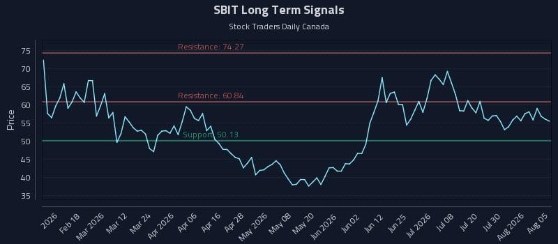 SBIT Long Term Analysis for August 5 2026 SBIT Long Term Analysis for August 5 2026