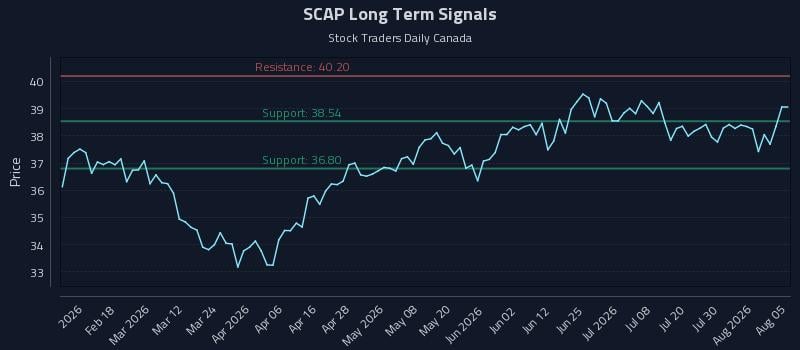 SCAP Long Term Analysis for August 5 2026 SCAP Long Term Analysis for August 5 2026