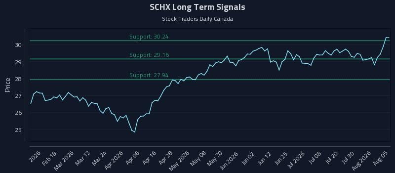SCHX Long Term Analysis for August 5 2026