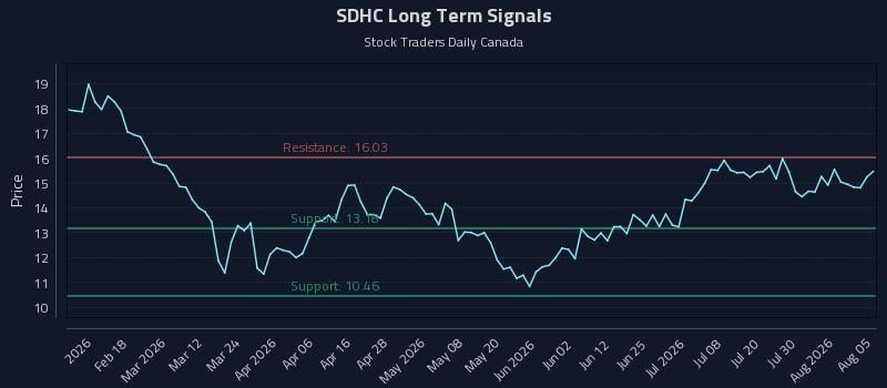 SDHC Long Term Analysis for August 5 2026 SDHC Long Term Analysis for August 5 2026