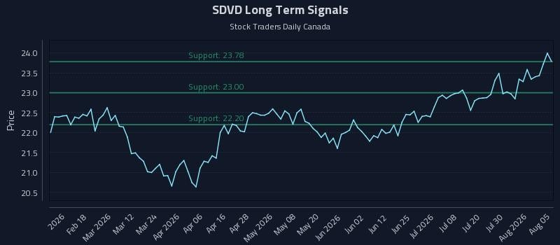 SDVD Long Term Analysis for August 5 2026