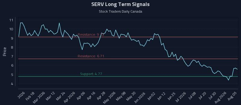 SERV Long Term Analysis for August 5 2026 SERV Long Term Analysis for August 5 2026
