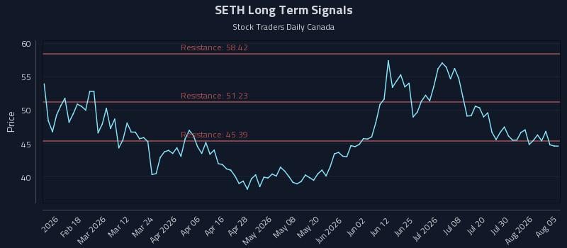 SETH Long Term Analysis for August 5 2026 SETH Long Term Analysis for August 5 2026