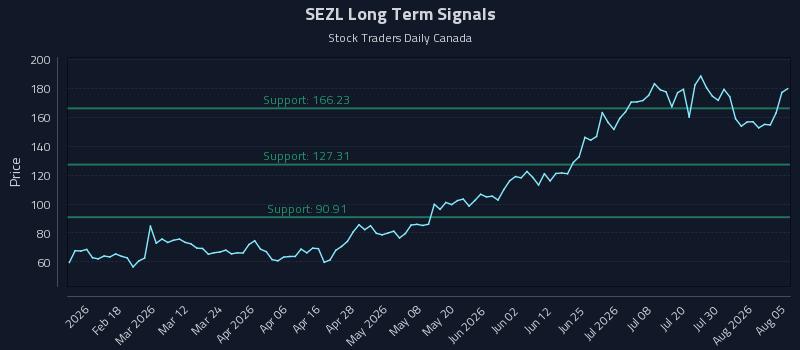 SEZL Long Term Analysis for August 5 2026 SEZL Long Term Analysis for August 5 2026