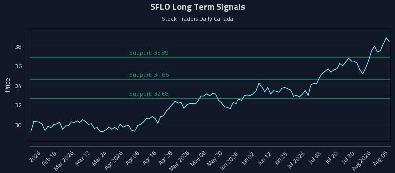 SFLO Long Term Analysis for August 5 2026