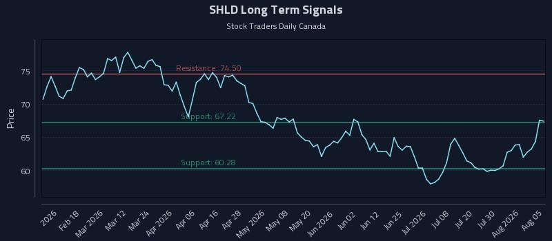 SHLD Long Term Analysis for August 5 2026 SHLD Long Term Analysis for August 5 2026