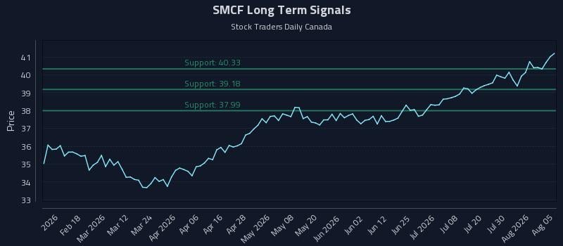 SMCF Long Term Analysis for August 5 2026