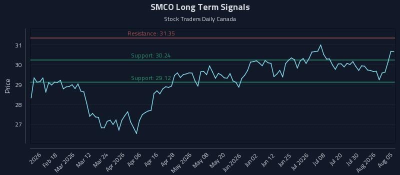 SMCO Long Term Analysis for August 5 2026