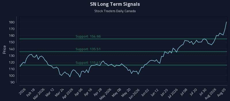 SN Long Term Analysis for August 5 2026 SN Long Term Analysis for August 5 2026