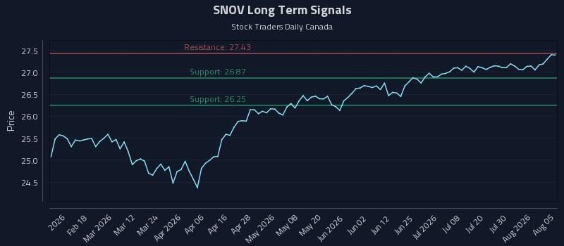 SNOV Long Term Analysis for August 5 2026