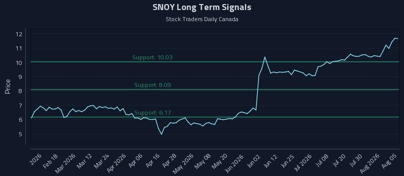 SNOY Long Term Analysis for August 5 2026 SNOY Long Term Analysis for August 5 2026
