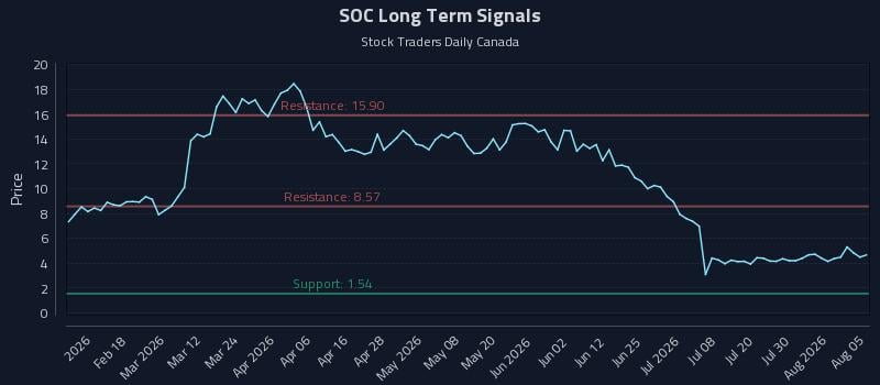 SOC Long Term Analysis for August 5 2026 SOC Long Term Analysis for August 5 2026