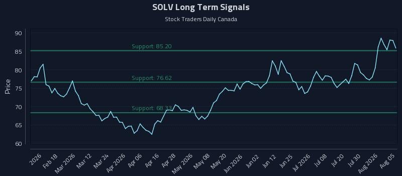 SOLV Long Term Analysis for August 5 2026