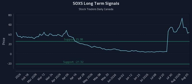 SOXS Long Term Analysis for August 5 2026 SOXS Long Term Analysis for August 5 2026