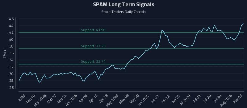 SPAM Long Term Analysis for August 5 2026 SPAM Long Term Analysis for August 5 2026