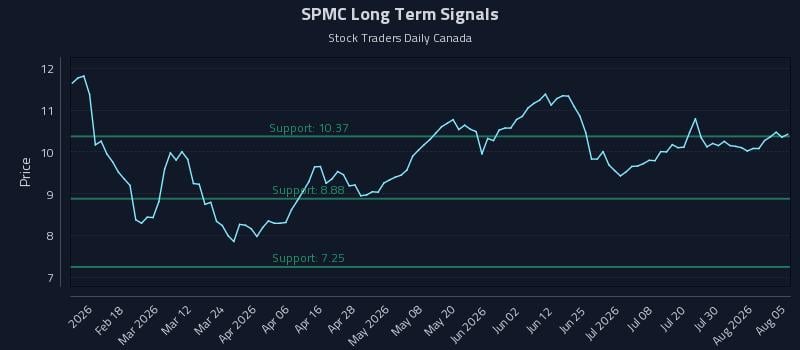 SPMC Long Term Analysis for August 5 2026 SPMC Long Term Analysis for August 5 2026