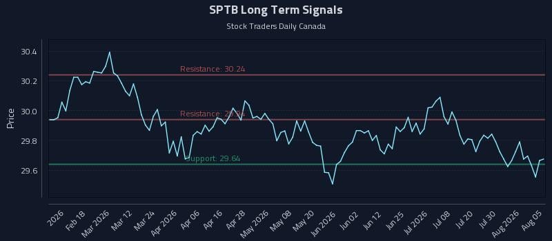SPTB Long Term Analysis for August 5 2026 SPTB Long Term Analysis for August 5 2026