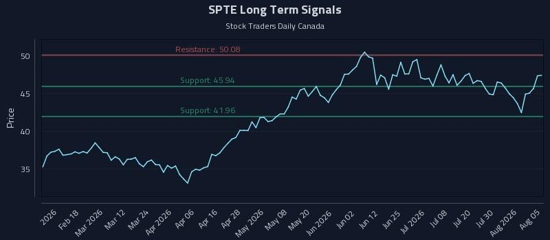 SPTE Long Term Analysis for August 5 2026