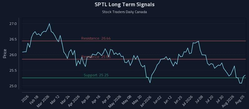 SPTL Long Term Analysis for August 5 2026 SPTL Long Term Analysis for August 5 2026