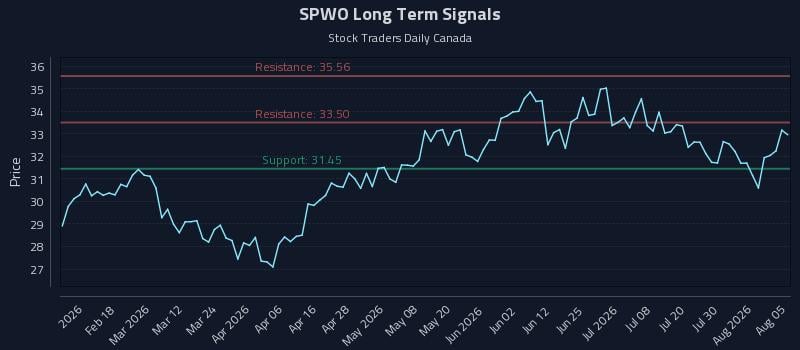 SPWO Long Term Analysis for August 5 2026