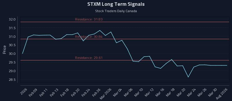 STXM Long Term Analysis for August 5 2026 STXM Long Term Analysis for August 5 2026