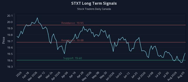 STXT Long Term Analysis for August 5 2026 STXT Long Term Analysis for August 5 2026