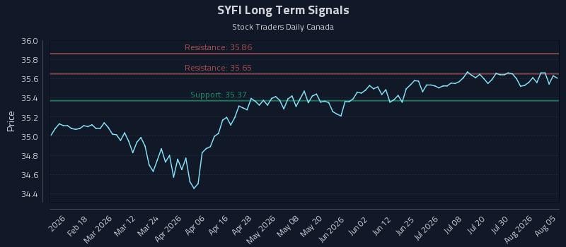 SYFI Long Term Analysis for August 5 2026 SYFI Long Term Analysis for August 5 2026