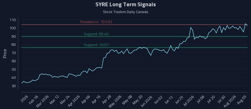 SYRE Long Term Analysis for August 5 2026 SYRE Long Term Analysis for August 5 2026