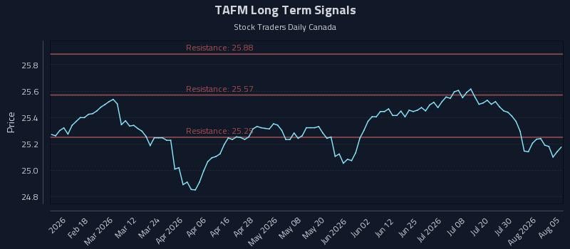 TAFM Long Term Analysis for August 5 2026 TAFM Long Term Analysis for August 5 2026