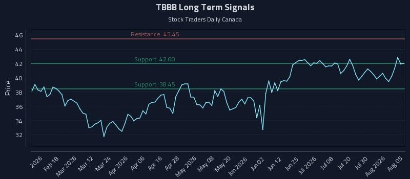 TBBB Long Term Analysis for August 5 2026 TBBB Long Term Analysis for August 5 2026