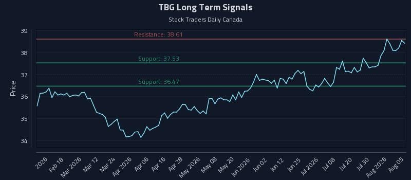 TBG Long Term Analysis for August 5 2026 TBG Long Term Analysis for August 5 2026