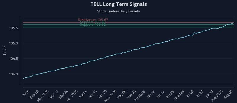 TBLL Long Term Analysis for August 5 2026 TBLL Long Term Analysis for August 5 2026