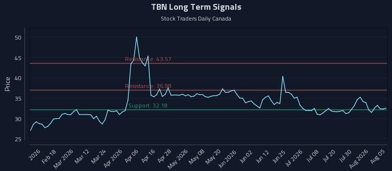 TBN Long Term Analysis for August 5 2026 TBN Long Term Analysis for August 5 2026