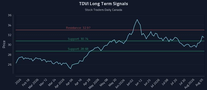 TDVI Long Term Analysis for August 5 2026 TDVI Long Term Analysis for August 5 2026