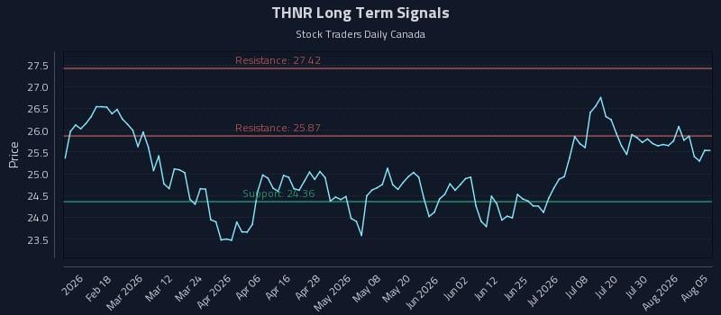 THNR Long Term Analysis for August 5 2026 THNR Long Term Analysis for August 5 2026