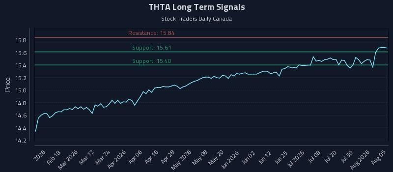 THTA Long Term Analysis for August 5 2026