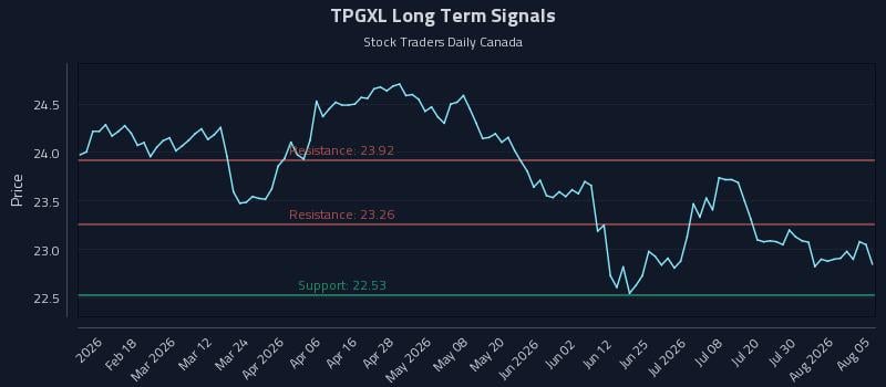 TPGXL Long Term Analysis for August 5 2026 TPGXL Long Term Analysis for August 5 2026
