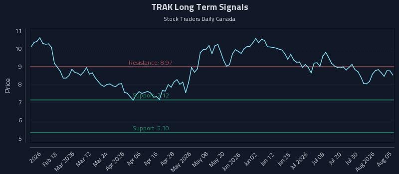 TRAK Long Term Analysis for August 5 2026 TRAK Long Term Analysis for August 5 2026