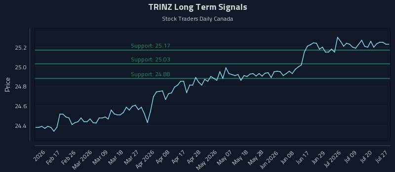 TRINZ Long Term Analysis for August 5 2026 TRINZ Long Term Analysis for August 5 2026