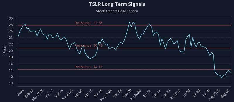 TSLR Long Term Analysis for August 5 2026 TSLR Long Term Analysis for August 5 2026